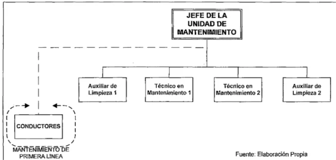 Figura 14 Organigrama Propuesto para la Unidad de Mantenimiento 