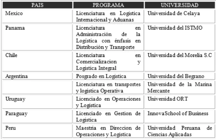 Tabla 1. Carreras de administración de logística y producción en América Latina 