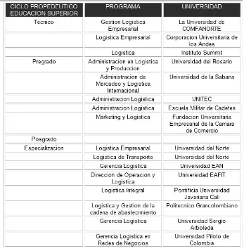 Tabla 6. Carreras de administración de logística y producción en Colombia 