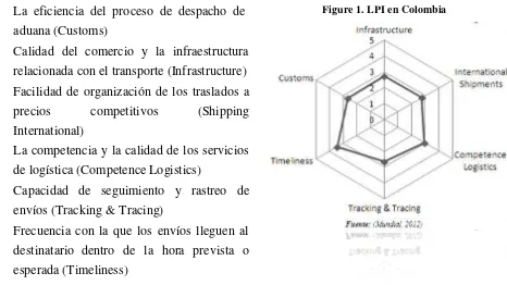 Figure 1. LPI en Colombia 
