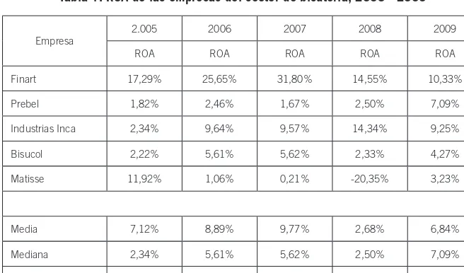 Tabla 1. ROA de las empresas del sector de bisutería, 2005 - 2009