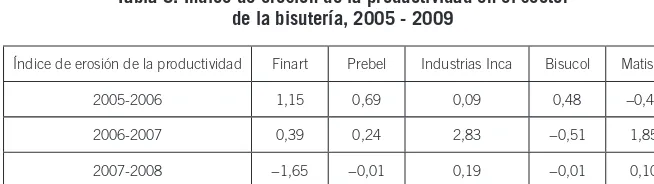 Tabla 5. Índice de erosión de la productividad en el sector de la bisutería, 2005 - 2009