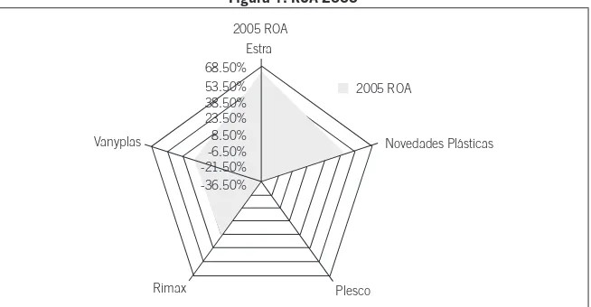 Tabla 2. Indicadores estadísticos del sector 2005-2010 con base en el ROA