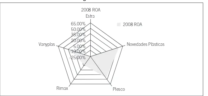 Figura 2. ROA 2006