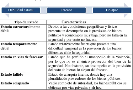 Tabla 1. Contínuum y tipos de debilidad estatal 