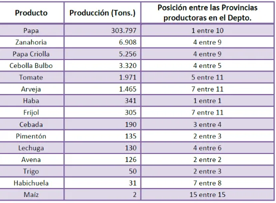 Tabla 2. Producción de cultivos permanentes en la  Provincia de Almeidas (2009) 
