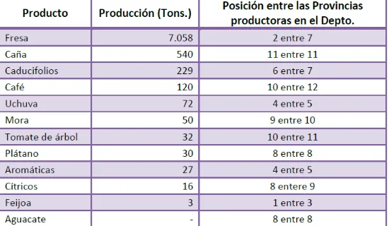 Tabla 3. Producción de cultivos transitorios en la  Provincia de Almeidas (2009) 