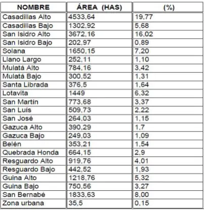 Tabla 6. Distribución de las veredas en Machetá 