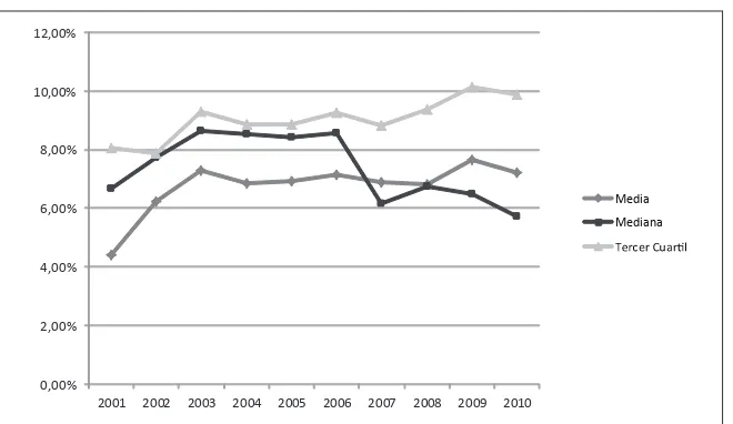 Tabla 4. Indicadores estadísticos del sector tecnología en computación 2001-2010 