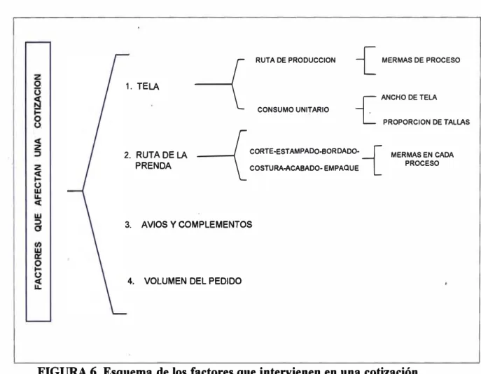 FIGURA 6. Esquema de los factores que intervienen en una cotización. 