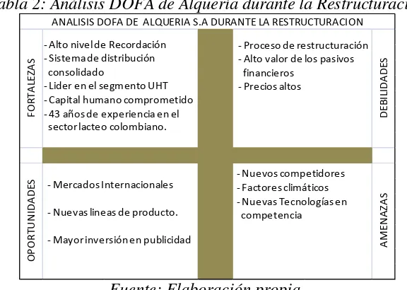 Tabla 2: Análisis DOFA de Alquería durante la Restructuración 