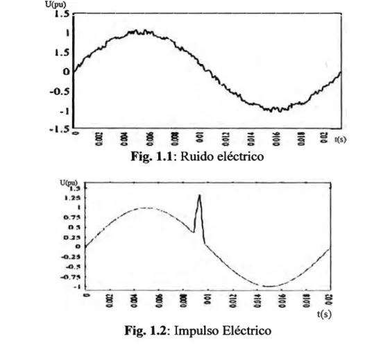 Fig. 1.1: Ruido eléctrico 
