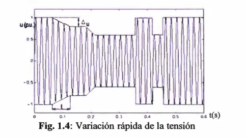 Fig. 1.4: Variación rápida de la tensión 