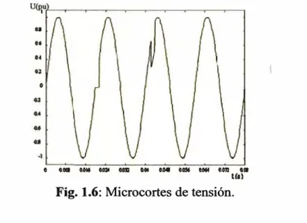 Fig. 1.6: Microcortes de tensión. 