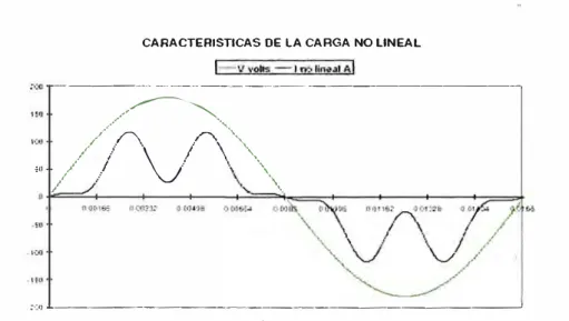 Fig. 1.11: Onda de tensión senoidal y de corriente no senoidal de una carga no lineal