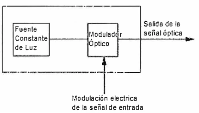Fig .1.1 O La estructura de un modulador de láser externo 