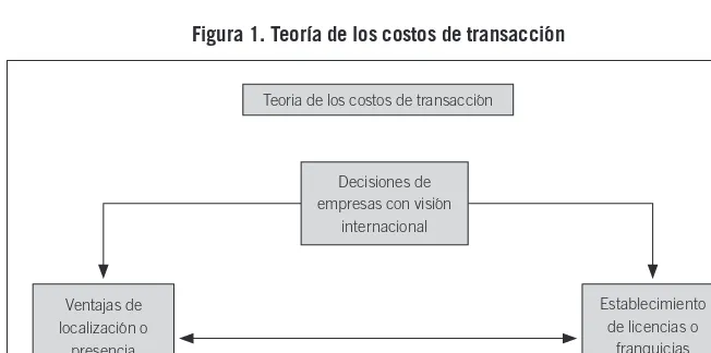 Figura 1. Teoría de los costos de transacción
