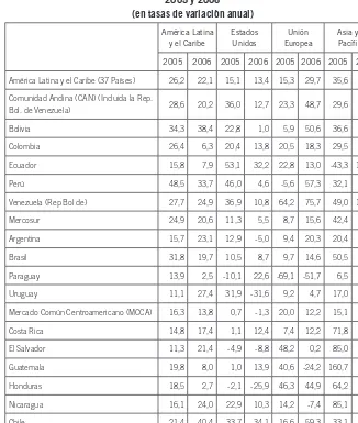 Tabla 6. América Latina y el Caribe: evolución nominal de las exportaciones de bienes, 