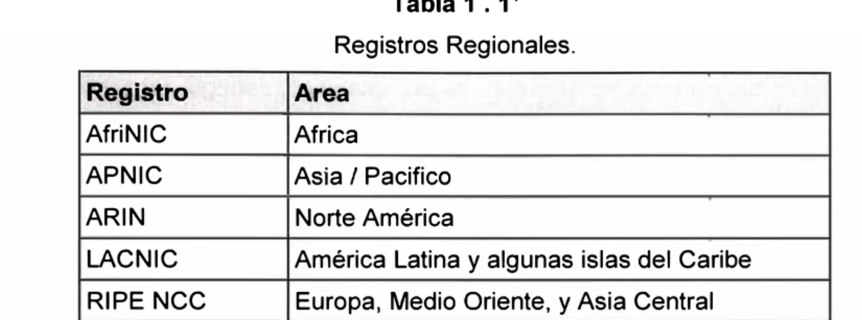 Figura 1  .  1  Registros Regionales  1 . 