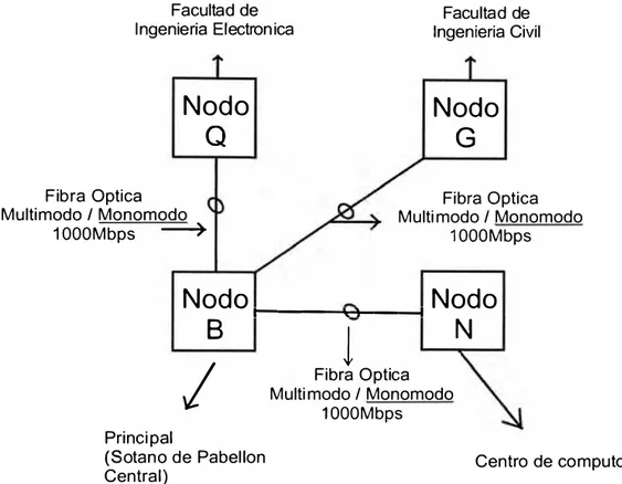 Figura 3  .  3  Interconexión de los nodos secundarios al nodo principal 