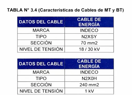 TABLA N º  3.4 (Características de Cables de MT y BT)  DATOS DEL CABLE  CABLE DE 