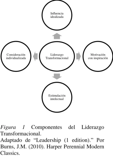 Figura  1  Componentes  del  Liderazgo  Transformacional. 