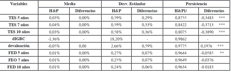 Tabla 2. Promedio, desviación estándar y medidas de persistencia