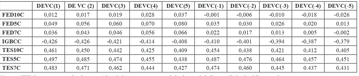 Tabla A6. Coeicientes de correlación con rezagos y adelantos de la variación anual del IGBC