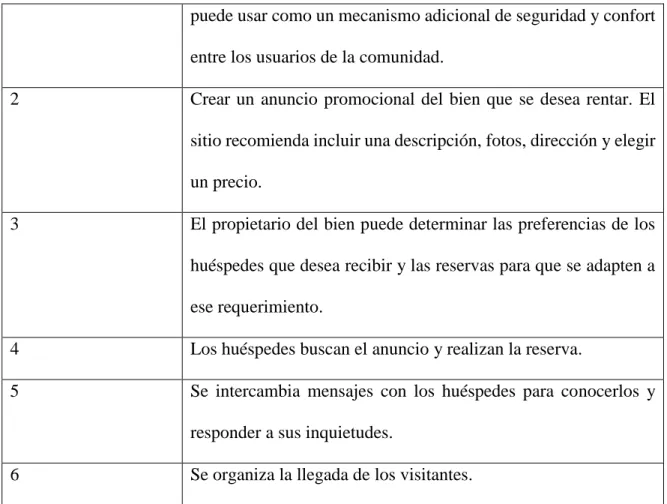 Tabla 2. Pasos para registrarse en la plataforma Airbnb (Airbnb ES, 2016). 