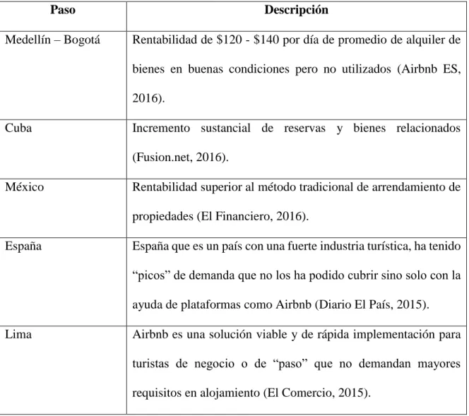 Tabla 3. Resultados de uso de Airbnb  
