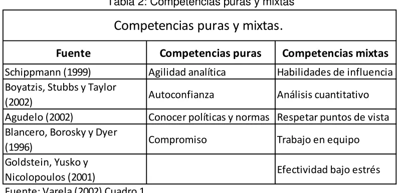 Tabla 2: Competencias puras y mixtas 