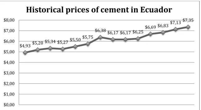 Graphic 2: Variations of the cement Prices  Source: Diario Hoy 