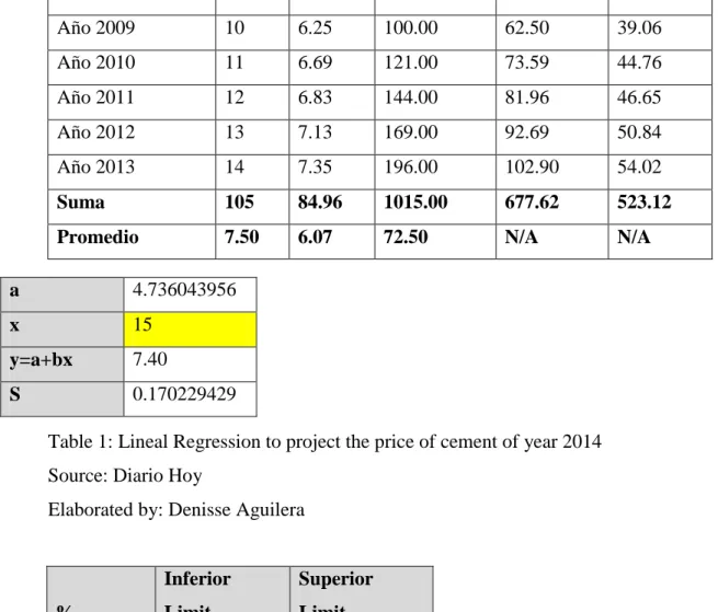 Table 1: Lineal Regression to project the price of cement of year 2014  Source: Diario Hoy 