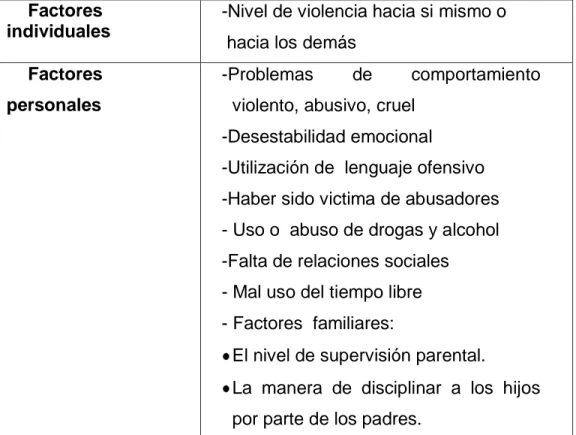 Cuadro  No.  1  Factores  de  riesgo    individuales  y  personales  para  los adolescentes