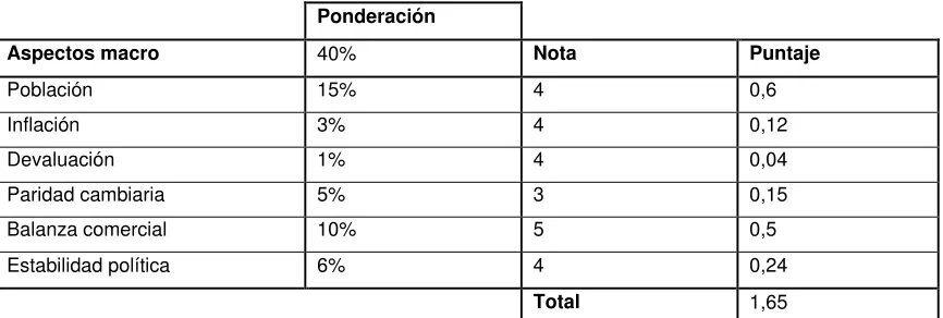 Tabla 4: Aspectos macro Estados Unidos. 