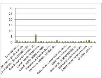 Figura 8.-  # Items de  Escalas de Calidad en la  atención  