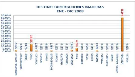 Tabla 3: Destino Exportaciones Madera 