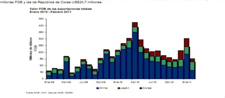 Tabla 9: Exportaciones a China 