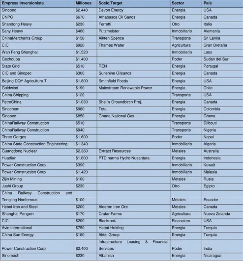 Tabla 2 Inversión de las empresas chinas en el mundo (2012). 