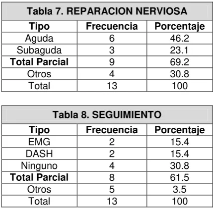 Tabla 7. REPARACION NERVIOSA 