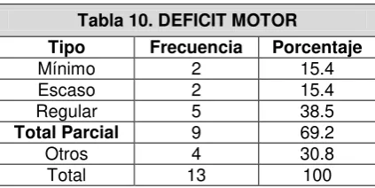 Tabla 10. DEFICIT MOTOR 