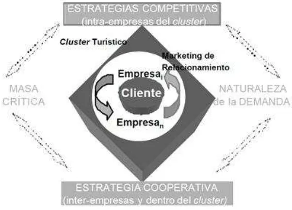 Figura 1 Modelo del Sistema Interfuncional de la Competitividad de Destinos Turísticos