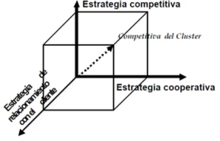 Figura 2 Competitividad de las empresas de un clúster turístico 