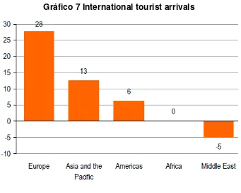 Tabla 3 Outlook for International Tourist Arrivals 