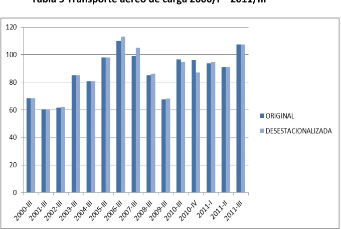Tabla 5 Transporte aéreo de carga 2000/I – 2011/III 