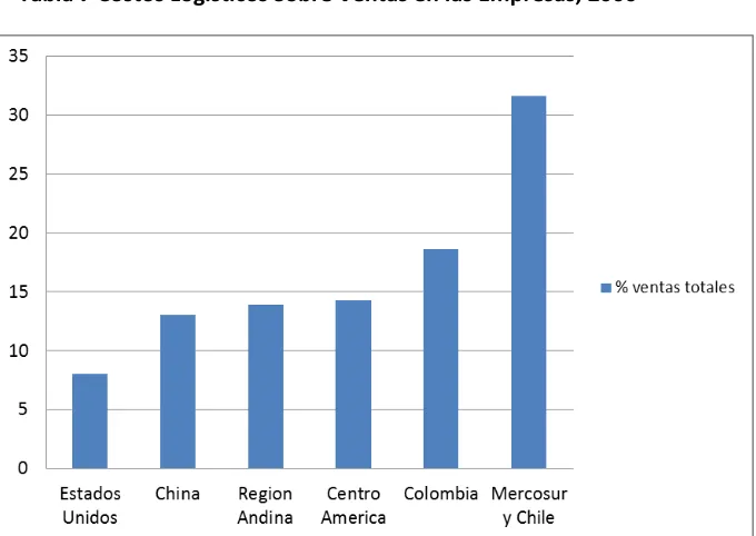 Tabla 7 Costos Logísticos Sobre Ventas en las Empresas, 2006 