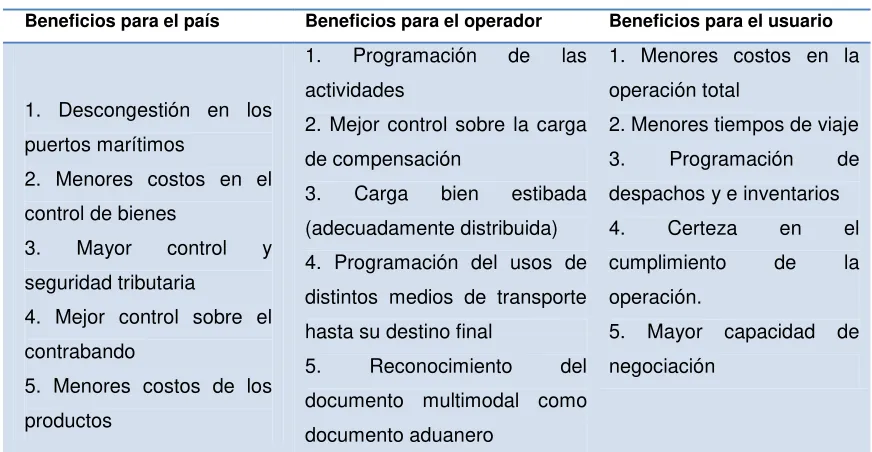 Tabla 8 Beneficios del transporte multimodal