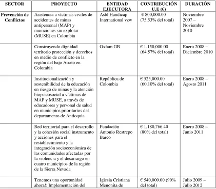 Tabla 2. Panorama de los Proyectos UE-Colombia 2006-2010 