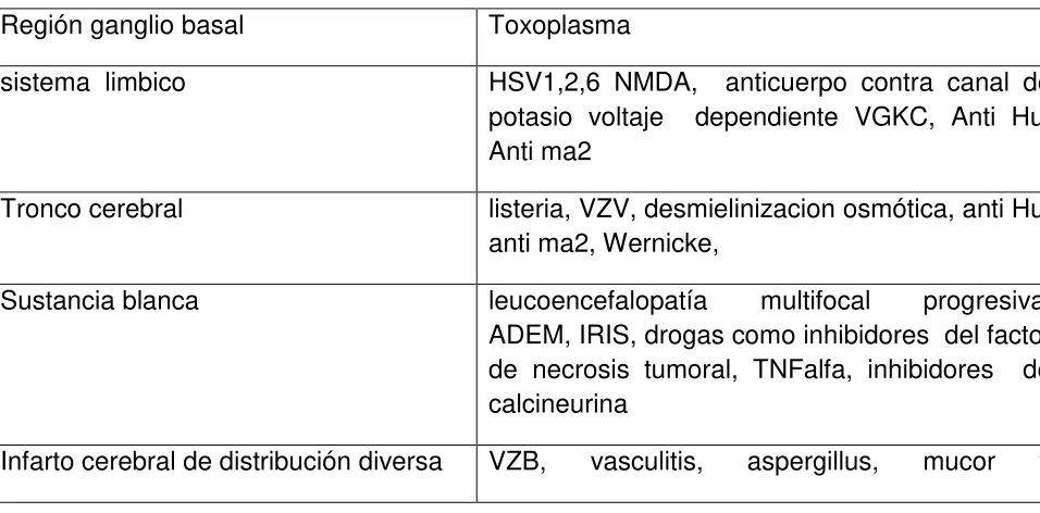 TABLA 1. Etiología infecciosa de compromiso cerebral.   