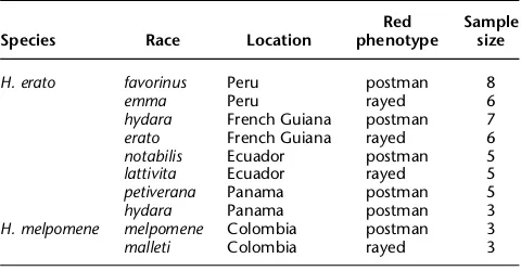 Figure 2.Divergence and association between divergentunlinked to color pattern. The dots indicate genotype by phenotype association calculated for biallelicSNPs using a Fisher’s exact test for all four hybrid zones ( H